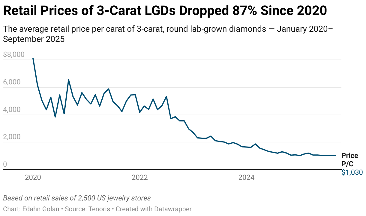 Cena laboratorních diamantů v posledních letech klesla